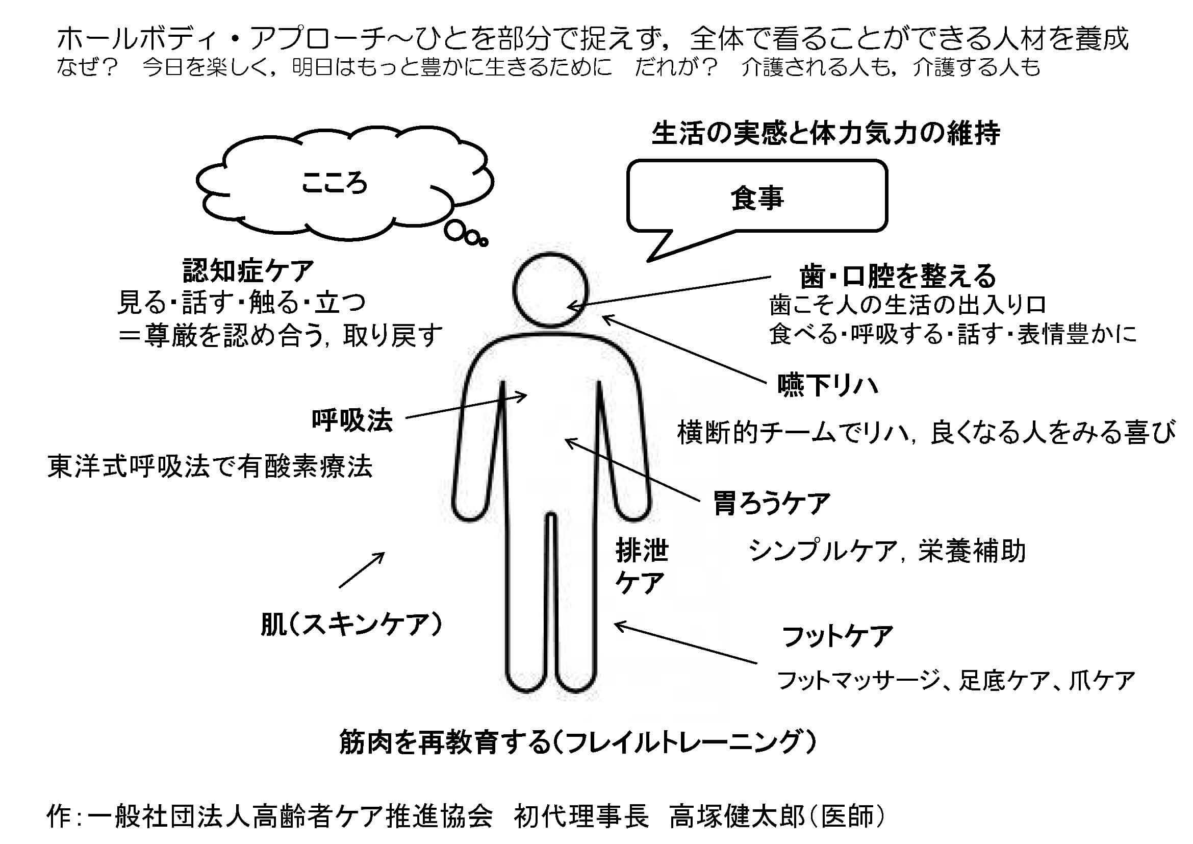 一般社団法人高齢者ケア推進協会の始まりを表すホールボディ・アプローチの図